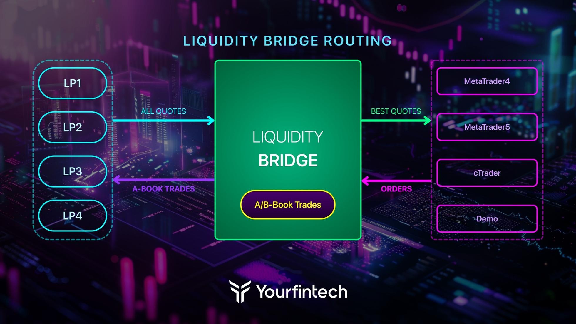 Liquidity Bridge technology ROUTING