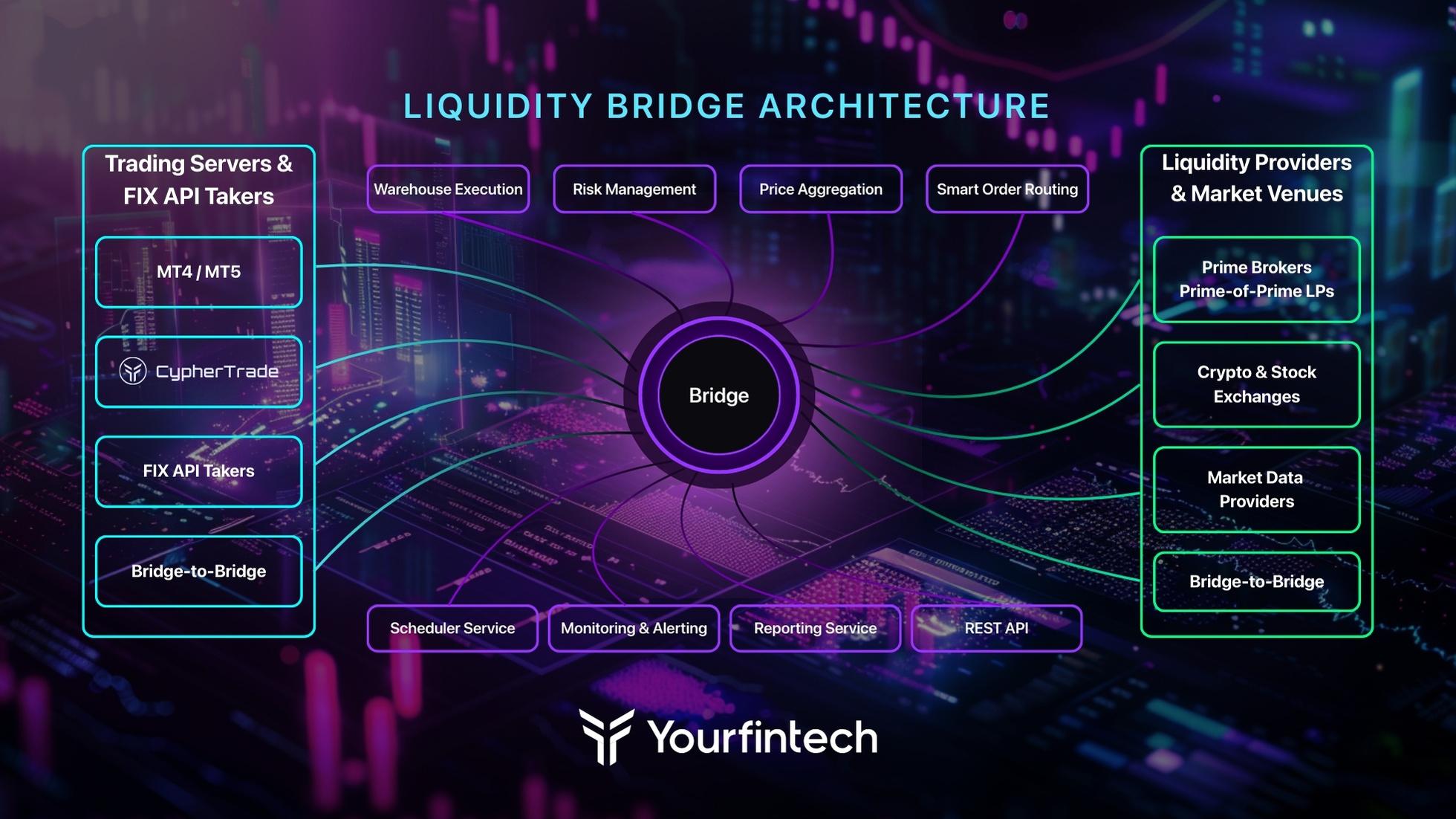 Liquidity bridge technology connecting broker platform to multiple liquidity providers