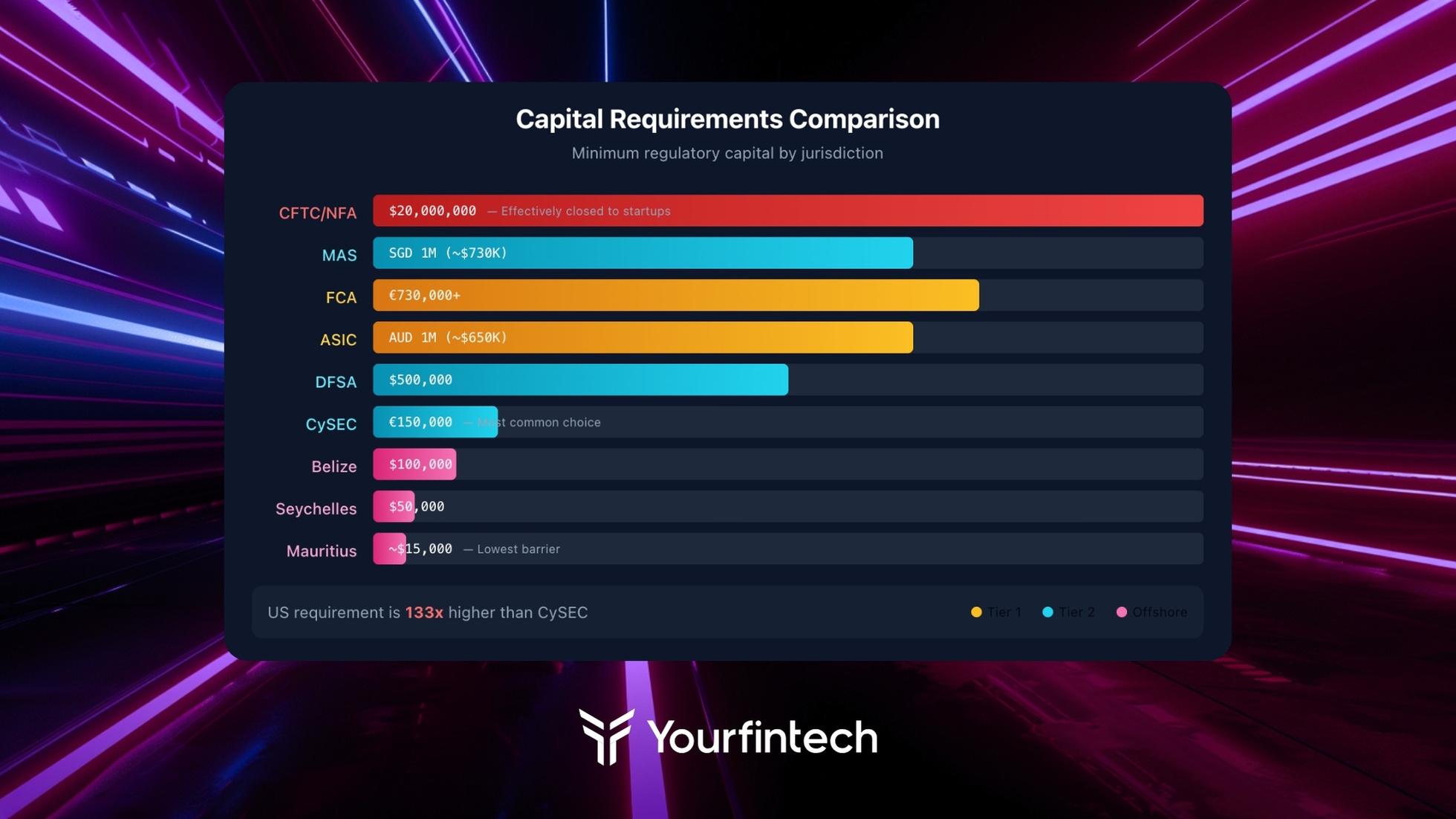 Horizontal bar chart comparing forex license capital requirements: CFTC requires $20 million dominating the chart, followed by MAS and FCA around $700K, CySEC at €150K, and offshore jurisdictions Seychelles and Mauritius at $15-50K showing US requirements are 133 times higher than CySEC