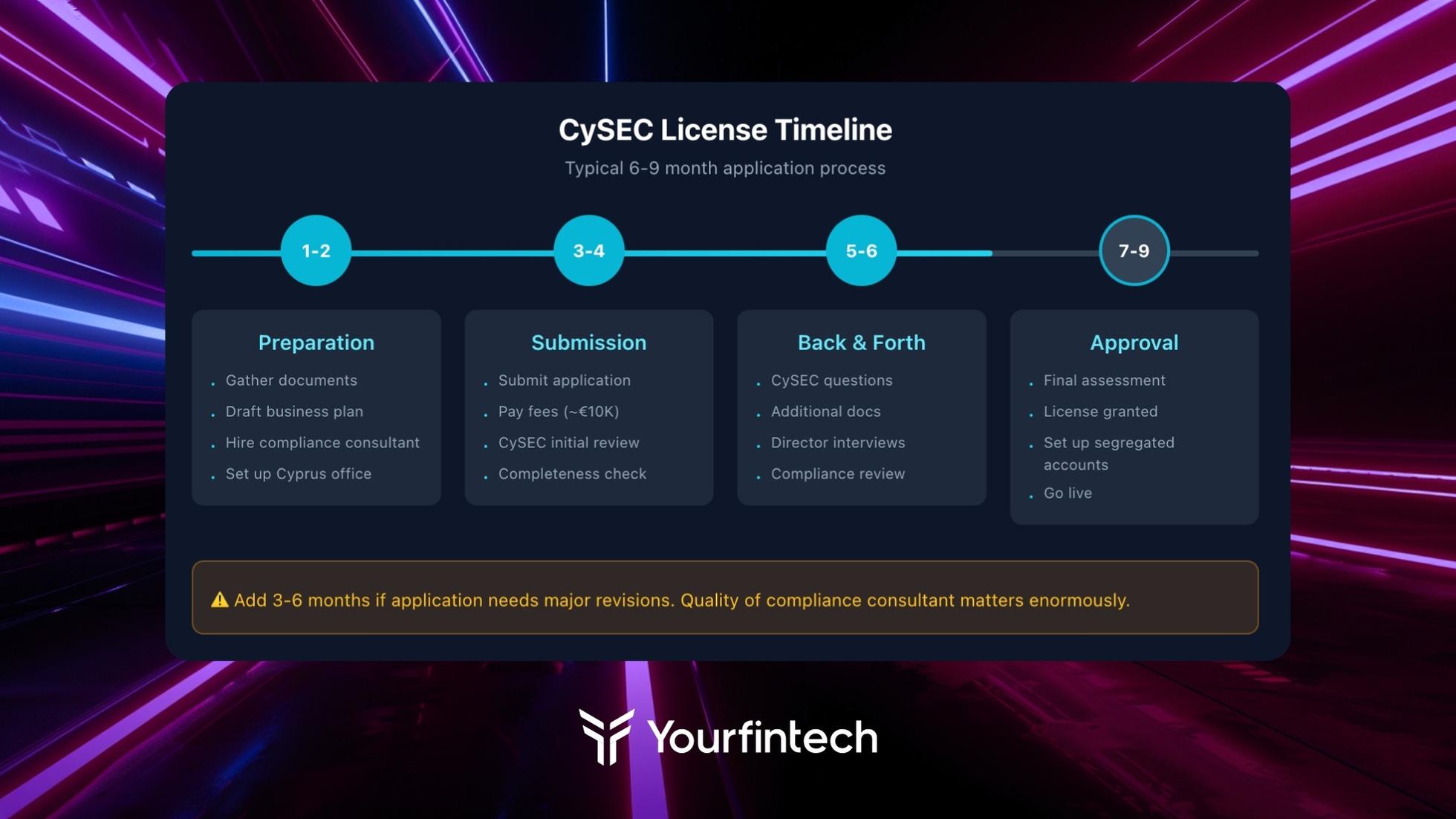 CySEC forex broker license timeline showing four stages: months 1-2 for preparation and document gathering, months 3-4 for application submission and initial review, months 5-6 for CySEC questions and director interviews, months 7-9 for final approval and go-live