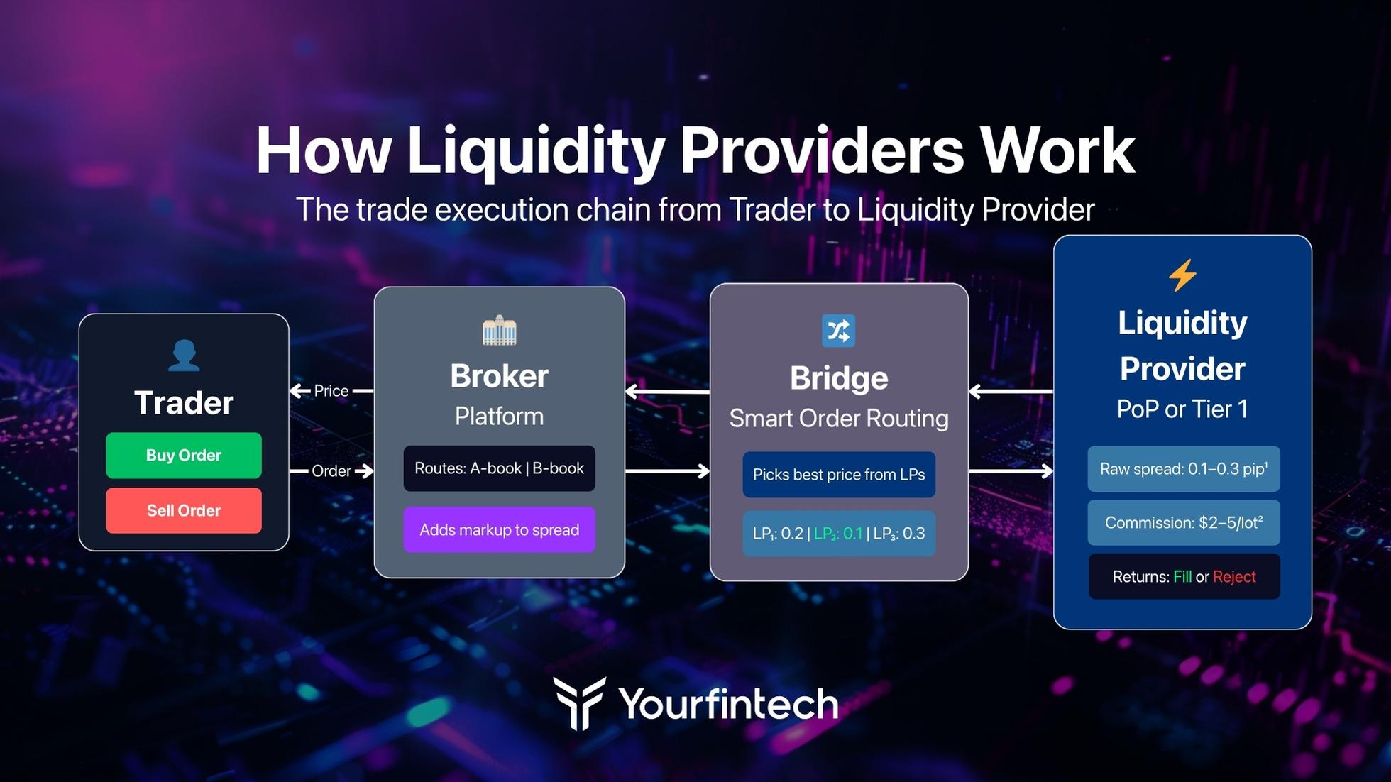 Bidirectional liquidity provider flow diagram: price streams from LP through Bridge and broker to trader screen, orders flow back from trader through broker and Bridge to LP for execution, LP returns fill confirmation or rejection with executed price and slippage data
