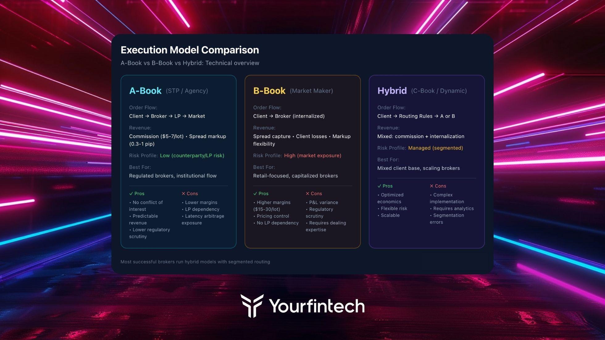 A-book vs B-book vs hybrid execution model comparison showing order flow, revenue sources, risk profile, and typical use cases for each forex broker model