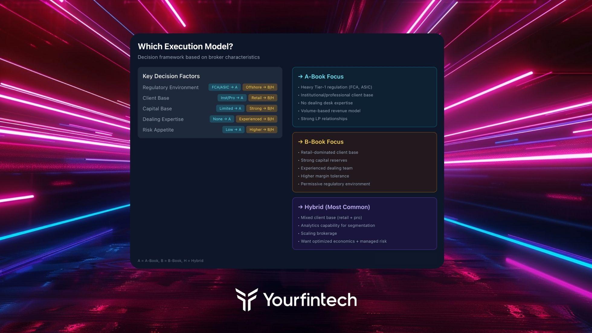 Execution model decision tree showing factors like regulation intensity, client type, capital base, and dealing desk expertise leading to A-book, B-book, or hybrid recommendation