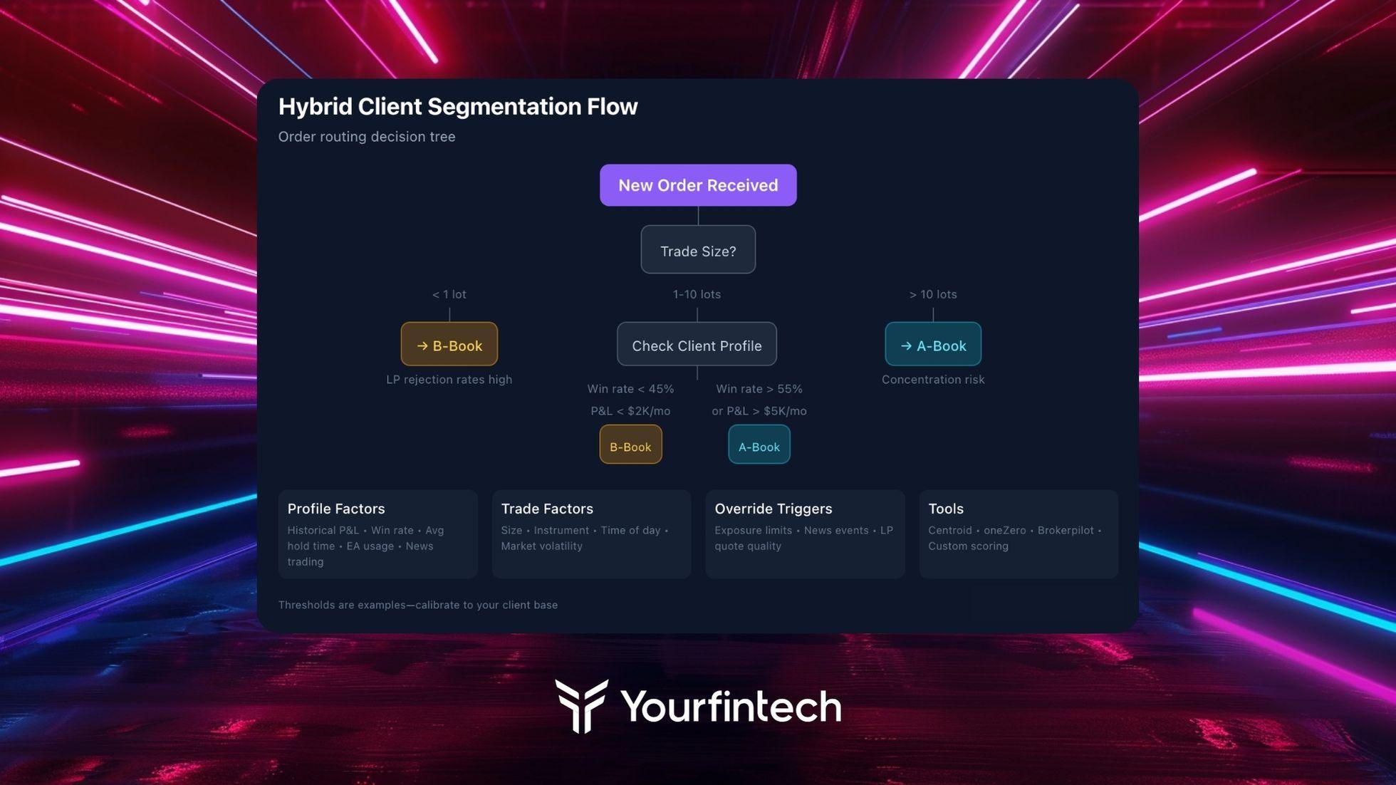 Hybrid execution client segmentation flowchart showing routing rules from new client default B-book through profitability scoring to A-book threshold at 55%+ win rate or $5K+ monthly profit