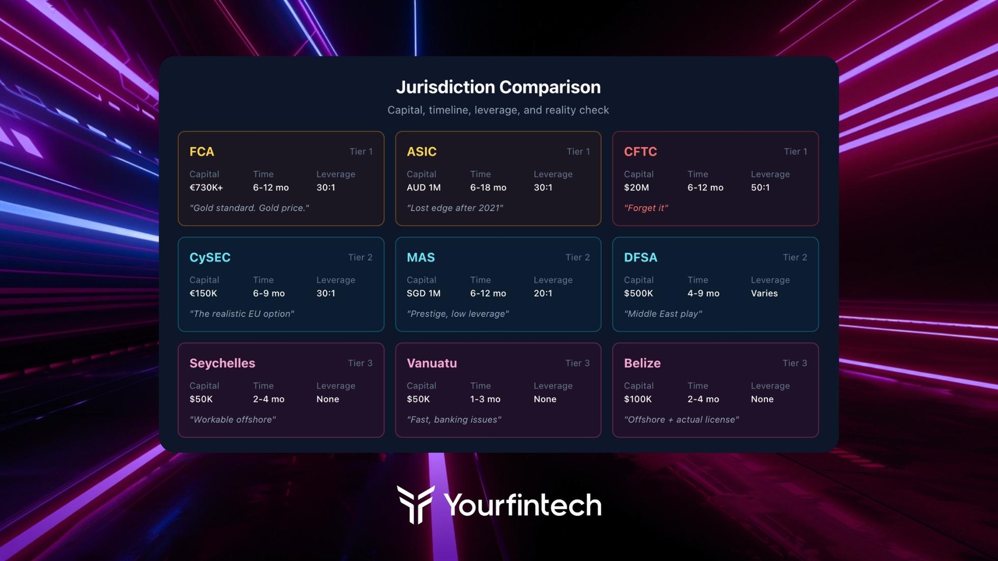 Visual comparison grid of 9 forex licensing jurisdictions showing capital requirements from €150K CySEC to $20M CFTC, timelines from 1-3 months Vanuatu to 6-18 months ASIC, leverage limits from unrestricted offshore to 20:1 Singapore, with reality check quotes for each jurisdiction