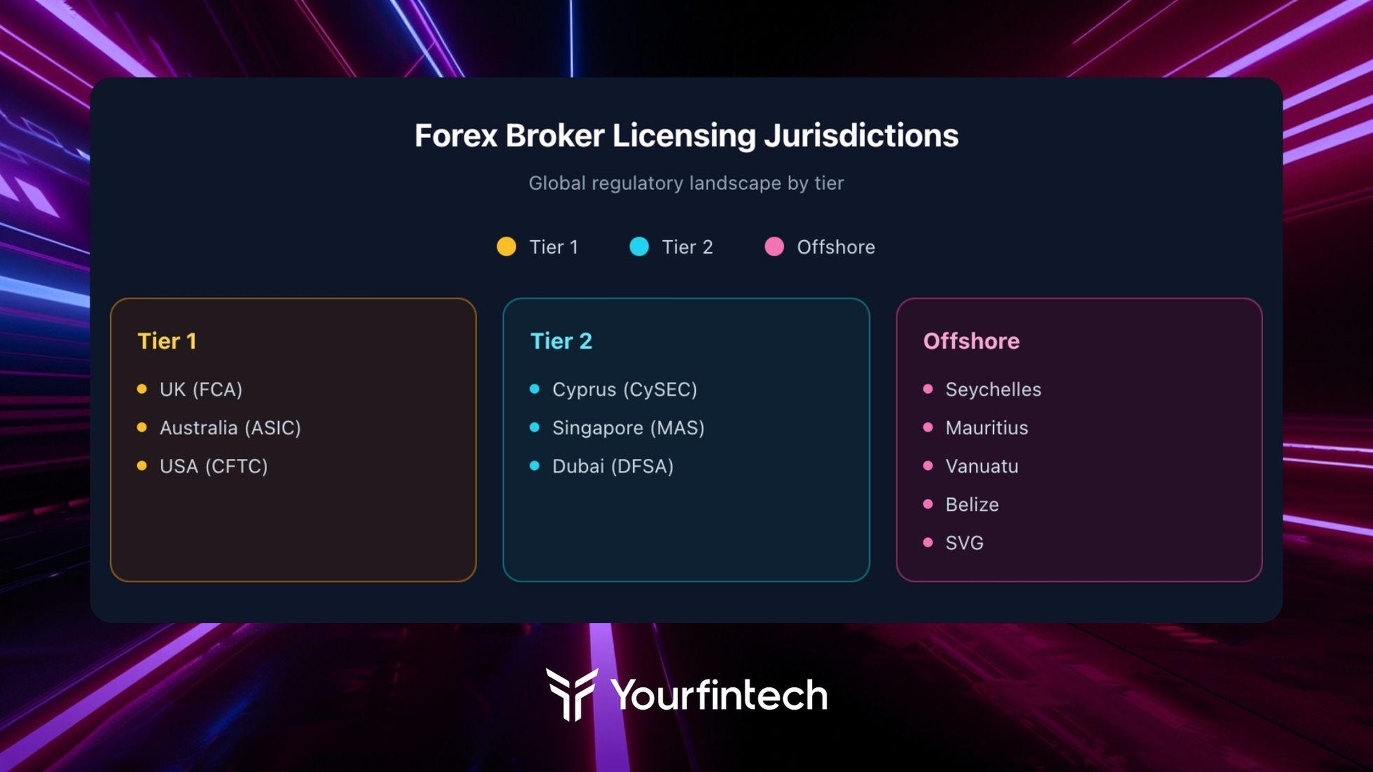 Forex broker licensing jurisdictions grouped by regulatory tier: Tier 1 includes UK FCA, Australia ASIC, and USA CFTC in gold; Tier 2 includes Cyprus CySEC, Singapore MAS, and Dubai DFSA in cyan; Offshore includes Seychelles, Mauritius, Vanuatu, Belize, and SVG in pink