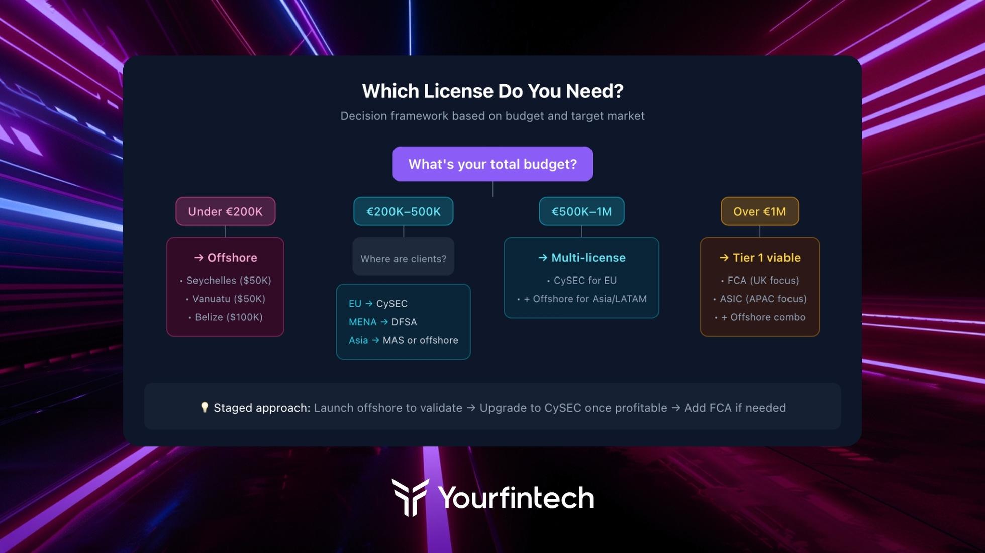 Forex broker license decision flowchart based on budget: under €200K leads to offshore options Seychelles Vanuatu or Belize, €200-500K leads to CySEC for EU or DFSA for Middle East clients, €500K-1M enables multi-license CySEC plus offshore combination, over €1M makes FCA or ASIC Tier 1 jurisdictions viable