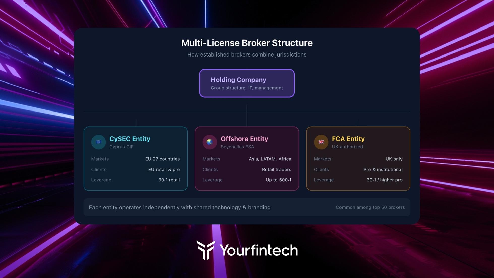 Multi-license forex broker corporate structure diagram showing holding company connected to three regulated entities: CySEC entity serving EU 27 countries with 30:1 retail leverage, Seychelles offshore entity serving Asia LATAM and Africa with up to 500:1 leverage, and FCA entity serving UK professional and institutional clients